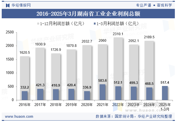 2016-2025年3月湖南省工业企业利润总额