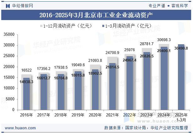 2016-2025年3月北京市工业企业流动资产