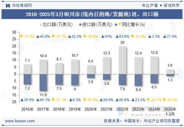 2016-2025年3月银川市(境内目的地/货源地)进、出口额