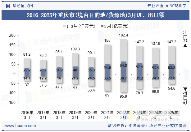 2016-2025年重庆市(境内目的地/货源地)3月进、出口额