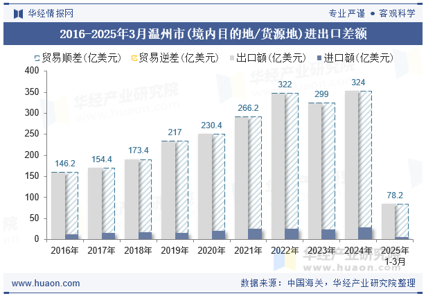 2016-2025年3月温州市(境内目的地/货源地)进出口差额