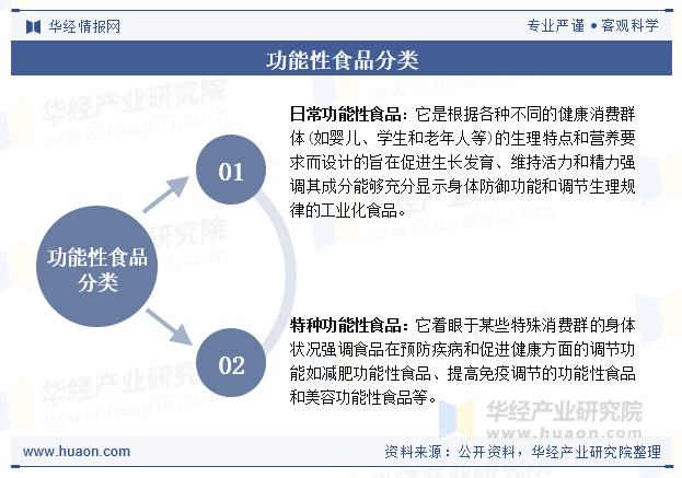 功能性食品分类