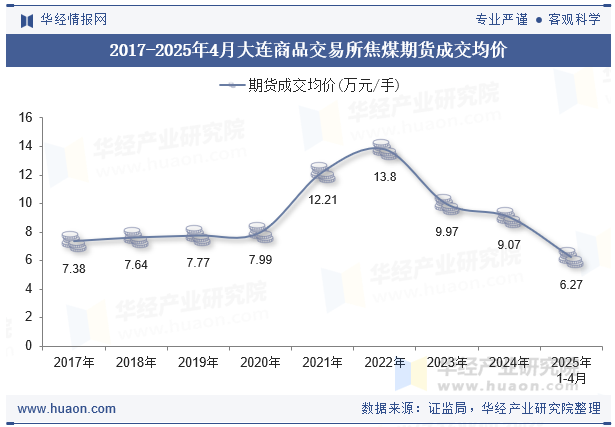 2017-2025年4月大连商品交易所焦煤期货成交均价