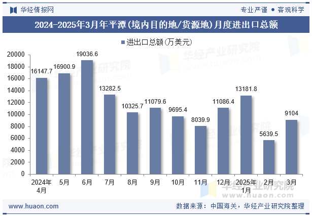 2024-2025年3月年平潭(境内目的地/货源地)月度进出口总额