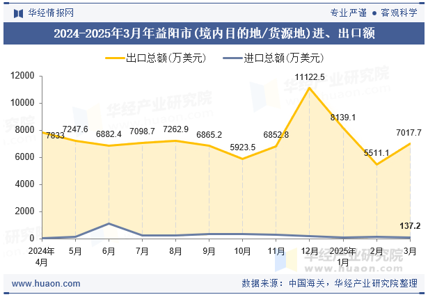2024-2025年3月年益阳市(境内目的地/货源地)进、出口额