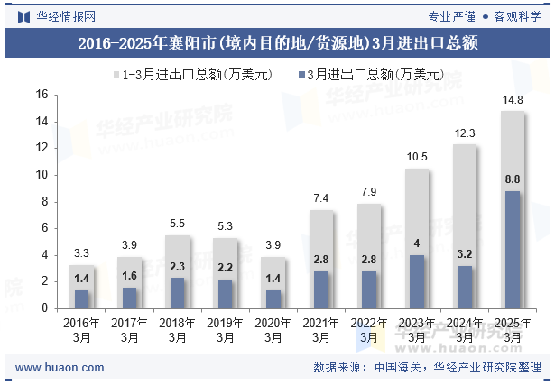 2016-2025年襄阳市(境内目的地/货源地)3月进出口总额