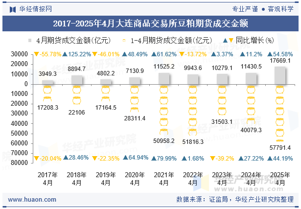 2017-2025年4月大连商品交易所豆粕期货成交金额