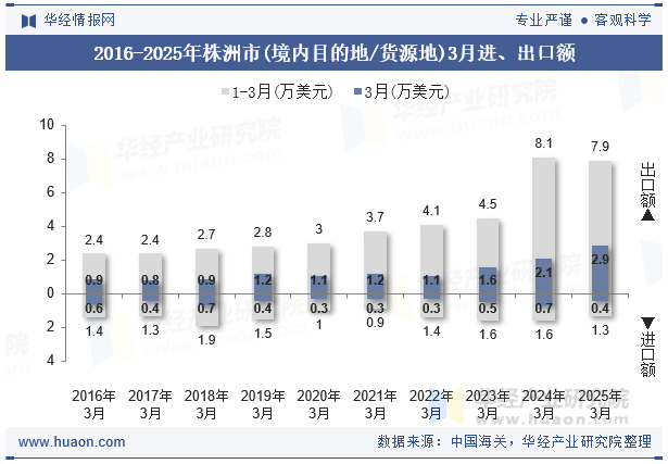 2016-2025年株洲市(境内目的地/货源地)3月进、出口额