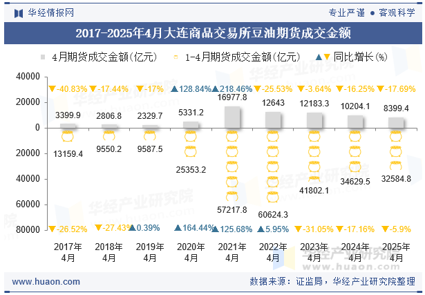 2017-2025年4月大连商品交易所豆油期货成交金额