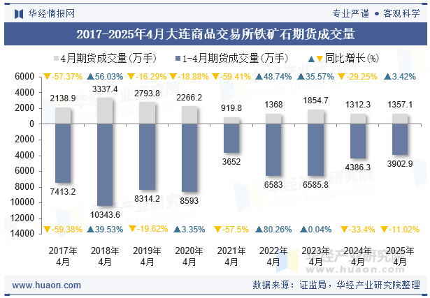 2017-2025年4月大连商品交易所铁矿石期货成交量