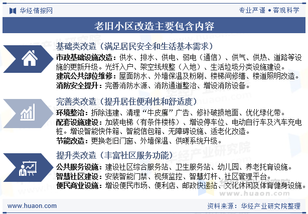 老旧小区改造主要包含内容