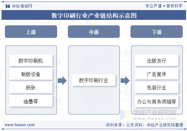 数字印刷行业产业链结构示意图