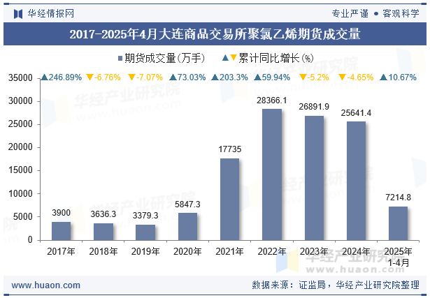 2017-2025年4月大连商品交易所聚氯乙烯期货成交量