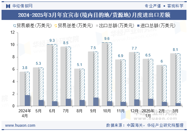 2024-2025年3月年宜宾市(境内目的地/货源地)月度进出口差额