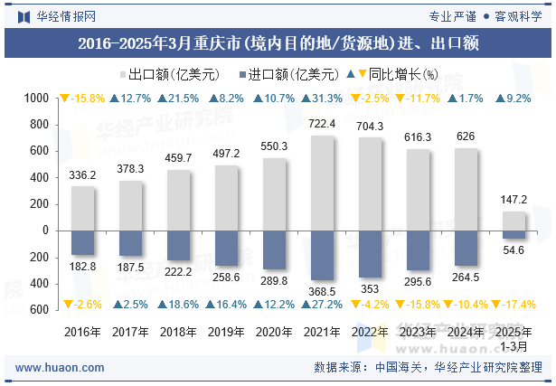 2016-2025年3月重庆市(境内目的地/货源地)进、出口额