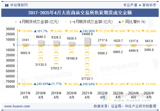 2017-2025年4月大连商品交易所焦炭期货成交金额