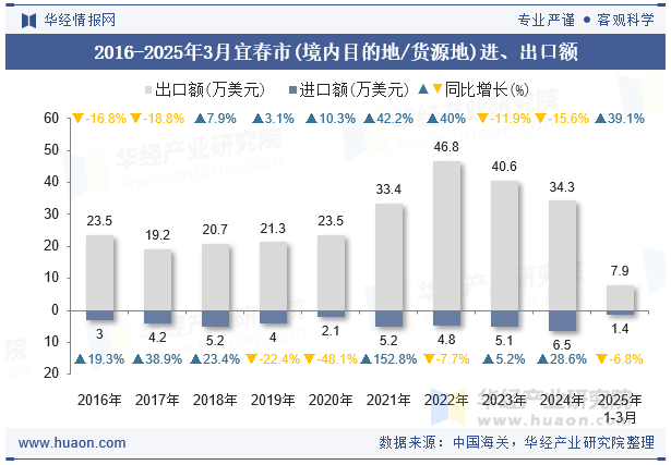 2016-2025年3月宜春市(境内目的地/货源地)进、出口额