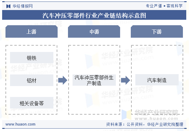 汽车冲压零部件行业产业链结构示意图