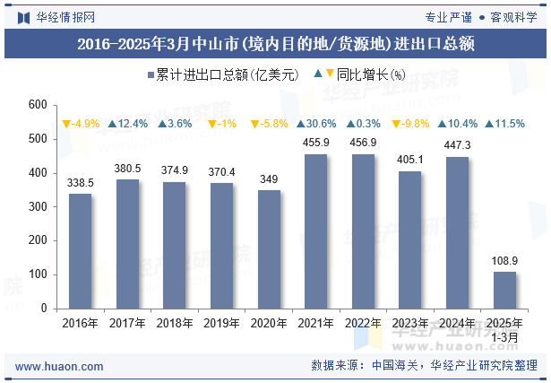 2016-2025年3月中山市(境内目的地/货源地)进出口总额
