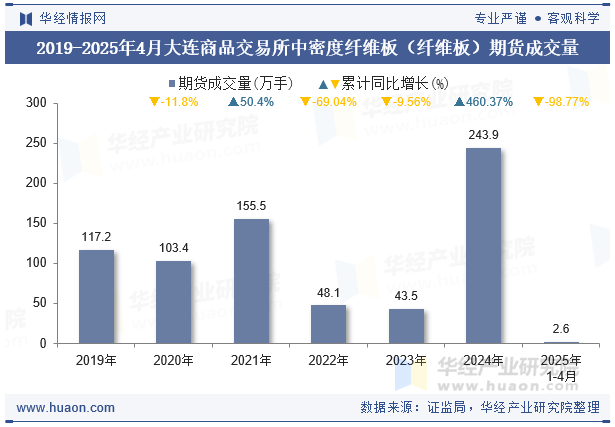 2019-2025年4月大连商品交易所中密度纤维板（纤维板）期货成交量