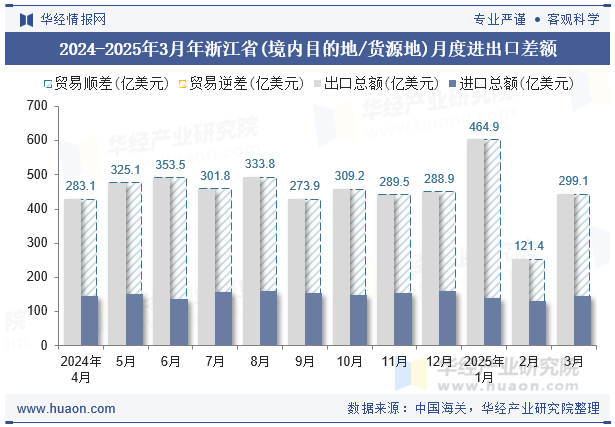 2024-2025年3月年浙江省(境内目的地/货源地)月度进出口差额
