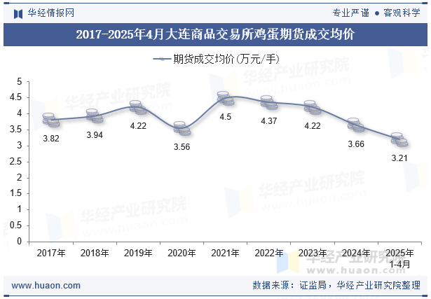 2017-2025年4月大连商品交易所鸡蛋期货成交均价