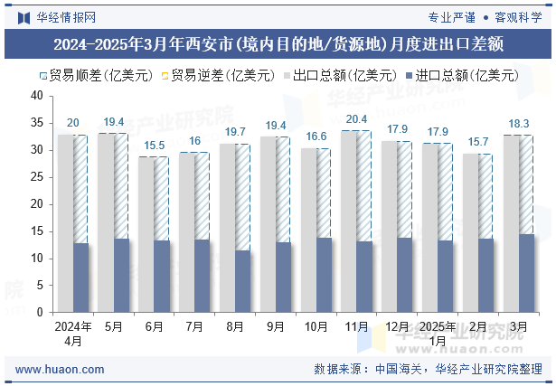 2024-2025年3月年西安市(境内目的地/货源地)月度进出口差额