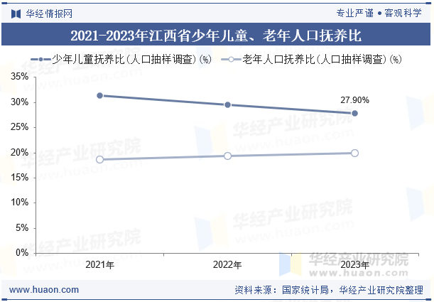 2021-2023年江西省少年儿童、老年人口抚养比