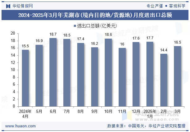 2024-2025年3月年芜湖市(境内目的地/货源地)月度进出口总额