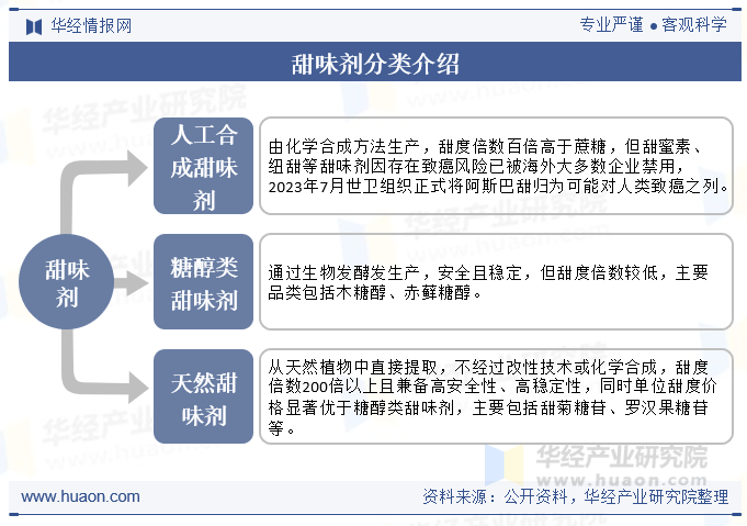 甜味剂分类介绍