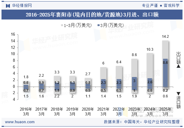 2016-2025年襄阳市(境内目的地/货源地)3月进、出口额