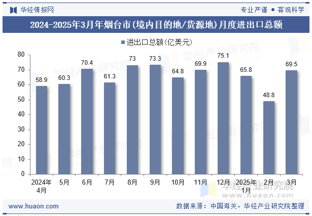 2024-2025年3月年烟台市(境内目的地/货源地)月度进出口总额