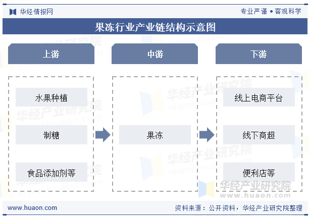 果冻行业产业链结构示意图