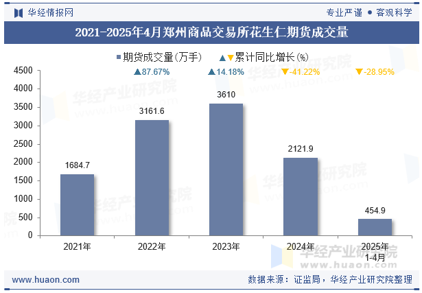 2021-2025年4月郑州商品交易所花生仁期货成交量