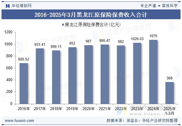 2016-2025年3月黑龙江原保险保费收入合计