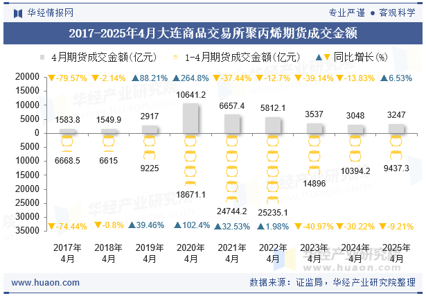 2017-2025年4月大连商品交易所聚丙烯期货成交金额
