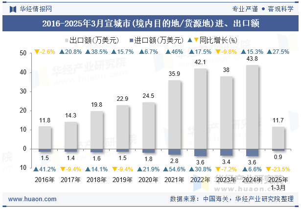 2016-2025年3月宣城市(境内目的地/货源地)进、出口额