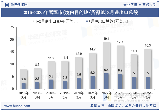 2016-2025年鹰潭市(境内目的地/货源地)3月进出口总额