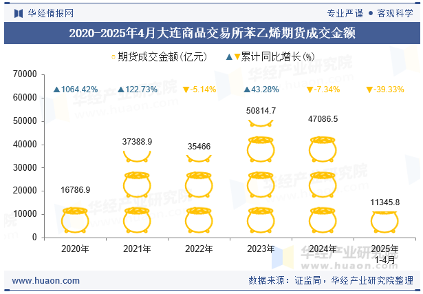 2020-2025年4月大连商品交易所苯乙烯期货成交金额