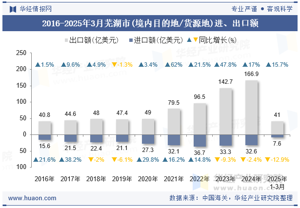 2016-2025年3月芜湖市(境内目的地/货源地)进、出口额