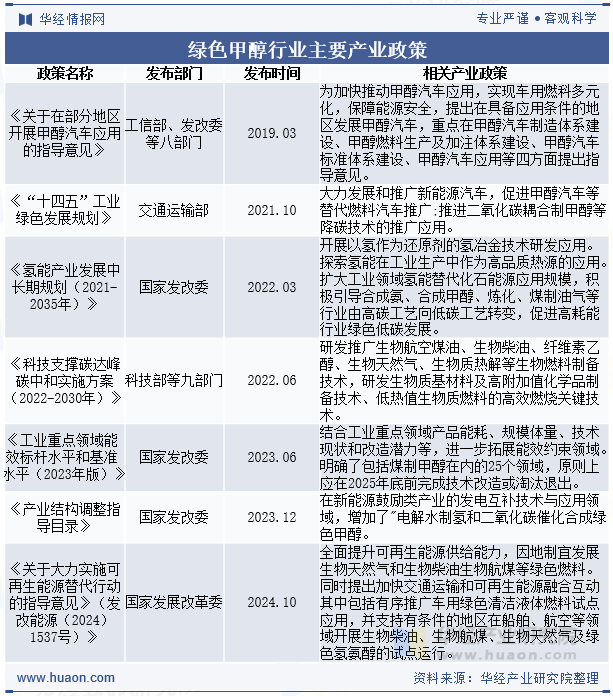 绿色甲醇行业主要产业政策