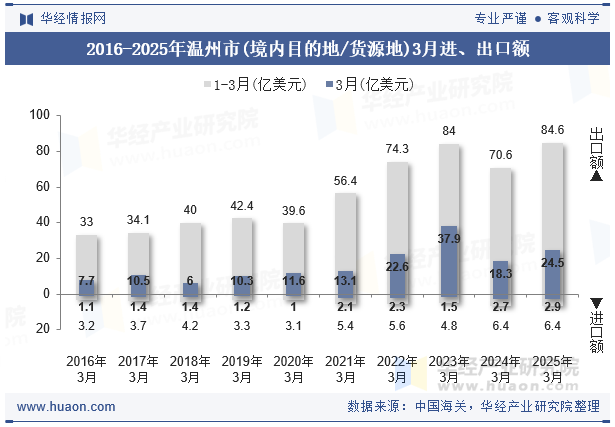 2016-2025年温州市(境内目的地/货源地)3月进、出口额