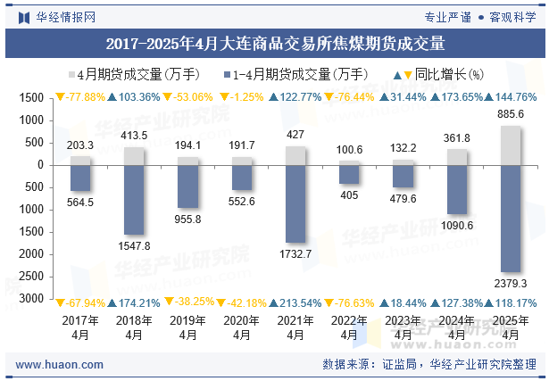 2017-2025年4月大连商品交易所焦煤期货成交量