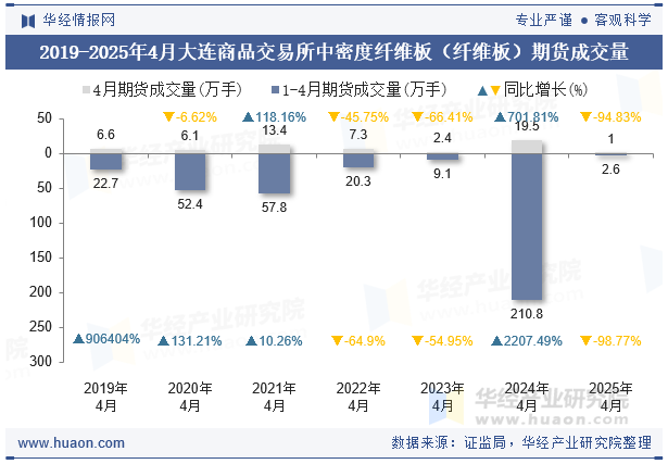 2019-2025年4月大连商品交易所中密度纤维板（纤维板）期货成交量