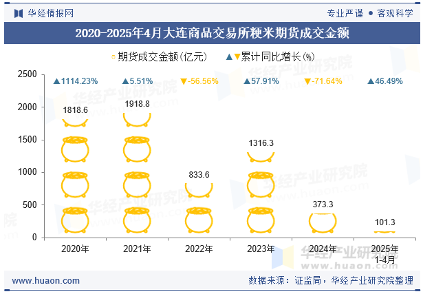 2020-2025年4月大连商品交易所粳米期货成交金额