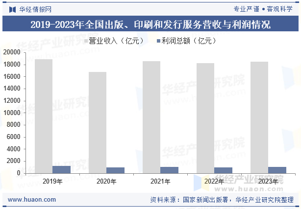 2019-2023年全国出版、印刷和发行服务营收与利润情况