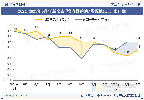 2024-2025年3月年新余市(境内目的地/货源地)进、出口额