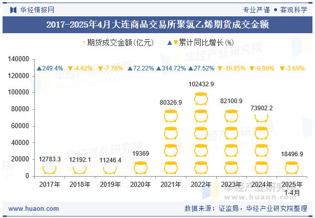 2017-2025年4月大连商品交易所聚氯乙烯期货成交金额