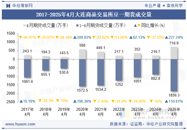 2017-2025年4月大连商品交易所豆一期货成交量