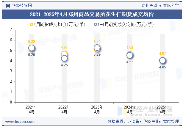 2021-2025年4月郑州商品交易所花生仁期货成交均价
